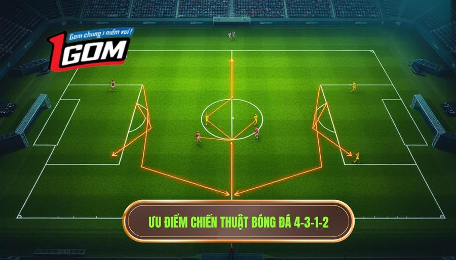 3. Ưu điểm chiến thuật bóng đá 4-3-1-2
